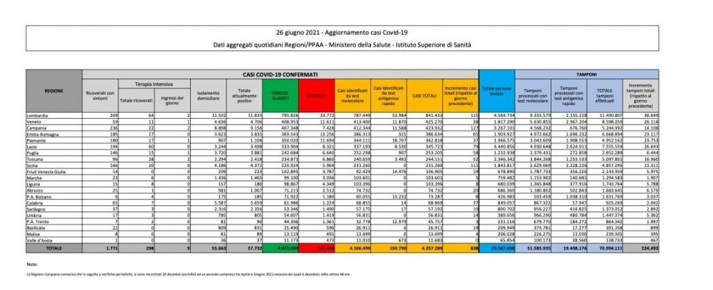 Coronavirus Italia: oggi 838 casi su 192.541 tamponi e 40 morti. Tasso positività stabile allo 0,4%