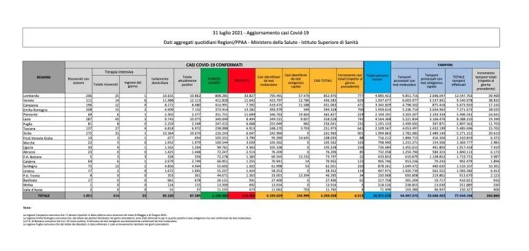 Coronavirus Italia: oggi 6.513 casi su 264.860 tamponi e 16 morti, tasso di positività al 2,5% (-0,2%)
