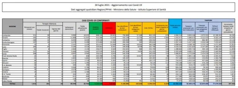 Coronavirus Italia: oggi 6.619 casi su 247.486 tamponi e 18 morti, tasso di positività al 2,7%