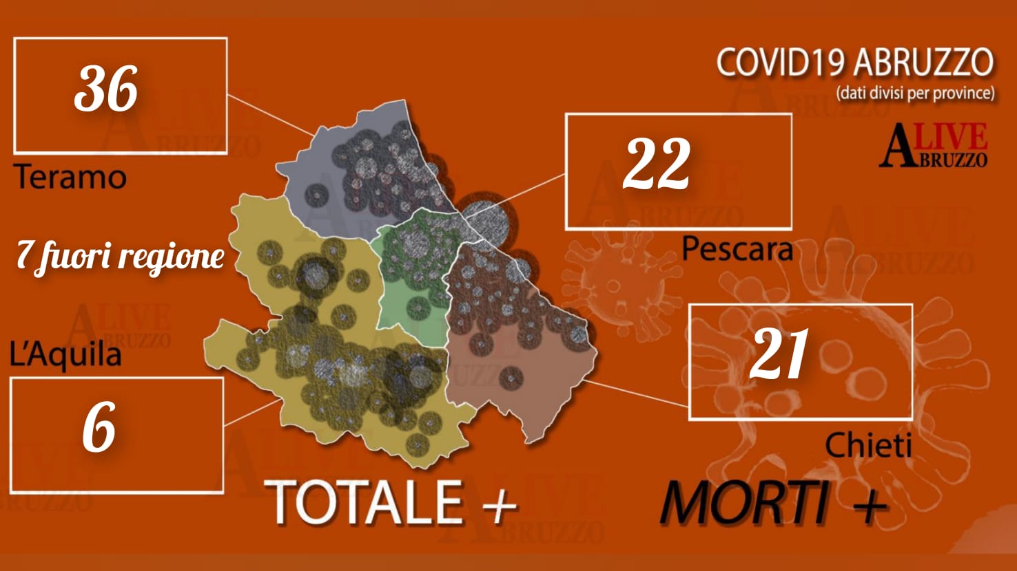 Coronavirus Abruzzo, un altro giovane in terapia intensiva e 4 morti in 7 giorni