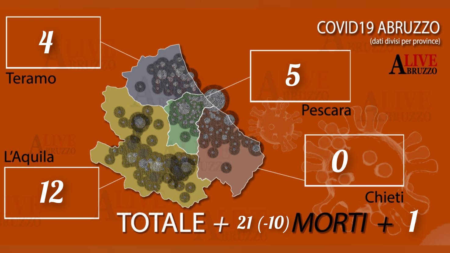 Coronavirus Abruzzo, dati 23 agosto: salgono i ricoveri (+5) e un morto