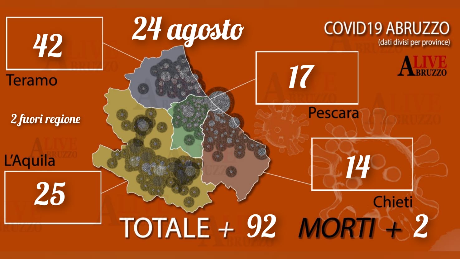 Coronavirus Abruzzo: ancora 92 nuovi positivi, due morti e 4 ricoveri