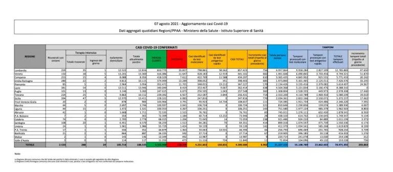 Coronavirus Italia: oggi 6.902 casi su 293.863 tamponi e 22 morti, tasso positività al 2,3%