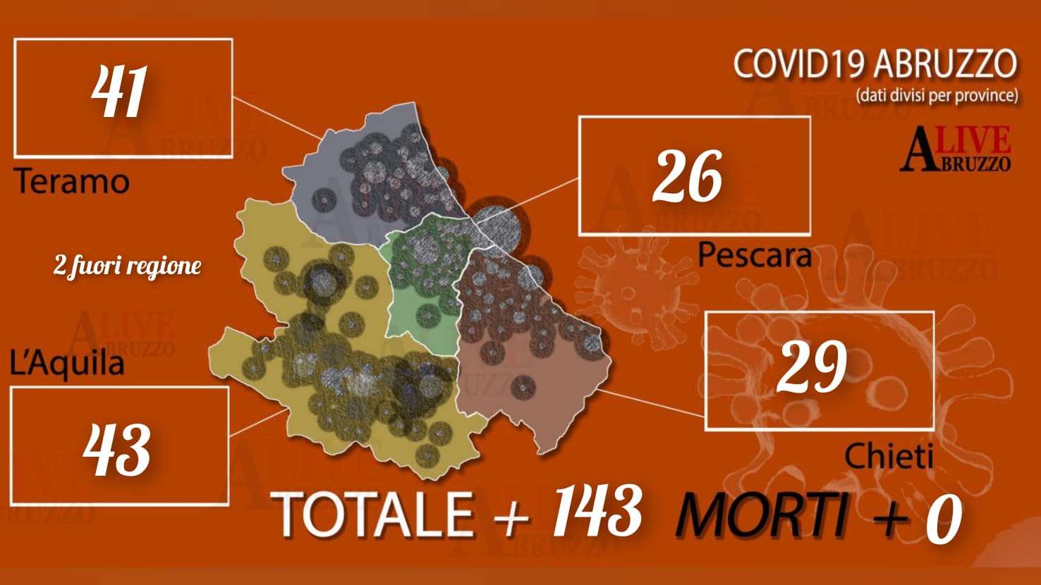 Coronavirus Abruzzo: impennata di terapie intensive (+5), ora l’Abruzzo rischia zona gialla