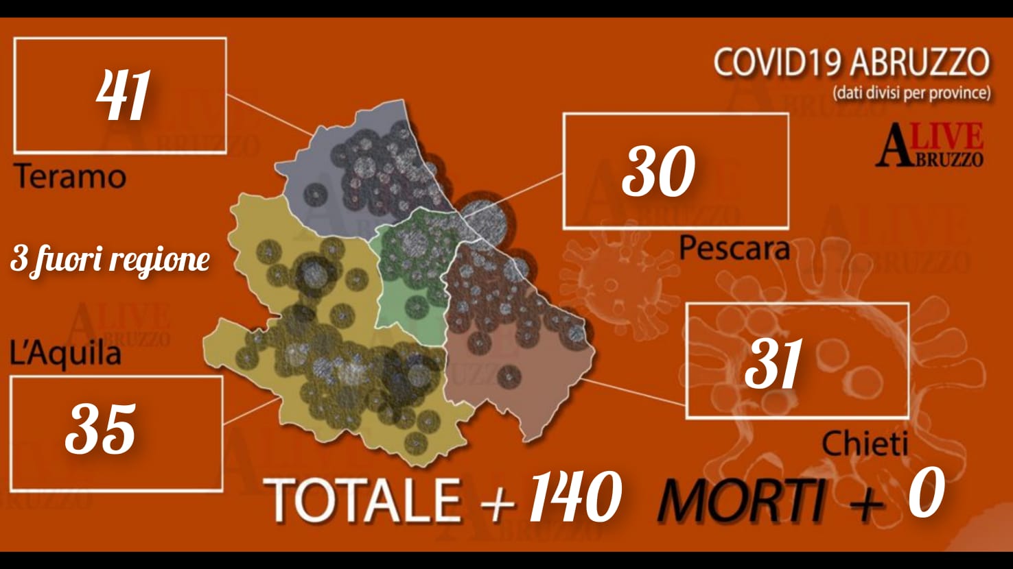 Coronavirus Abruzzo, dati 12 agosto: + 140 nuovi positivi e 51 persone in ospedale