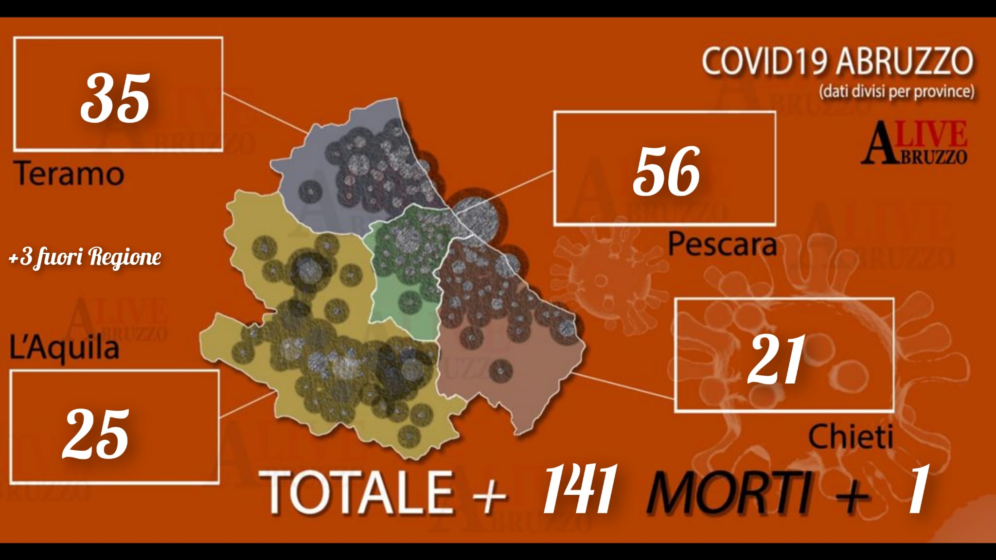 Coronavirus Abruzzo, contagi continuano a salire: 141 nuovi positivi e un morto