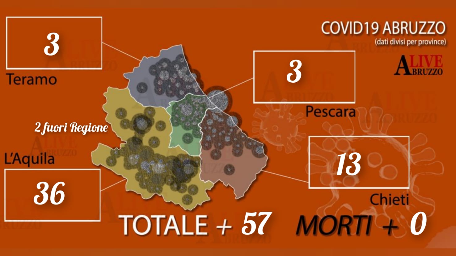 Coronavirus Abruzzo, 57 nuovi positivi: 89 pazienti sono i ricoverati, 7 in terapia intensiva