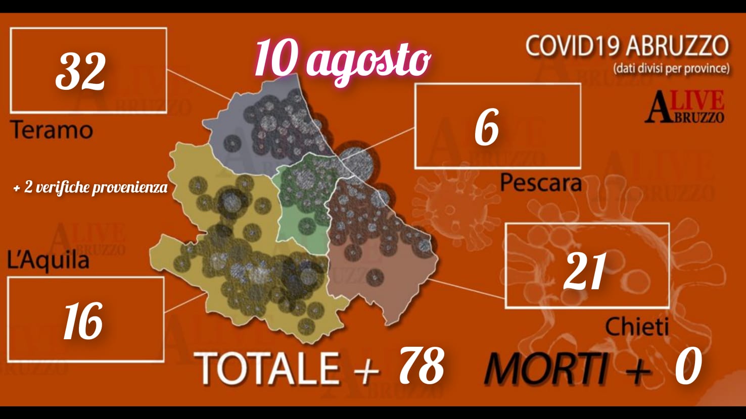 Il covid non si ferma, oggi ancora 78 contagi in Abruzzo: Teramo in 24 ore +32 casi