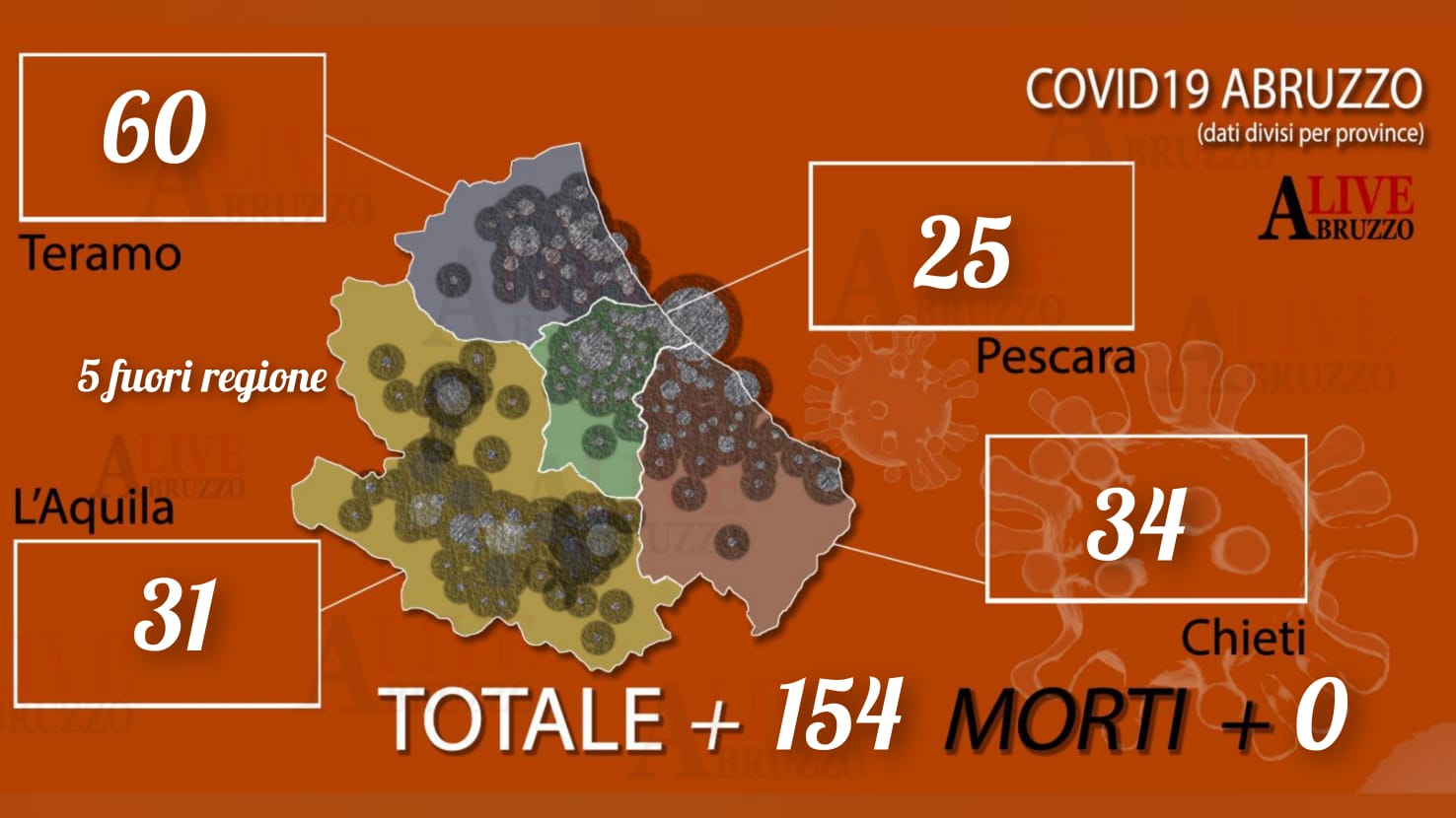 Coronavirus Abruzzo, ancora 154 nuovi positivi: boom di contagi nel Teramano