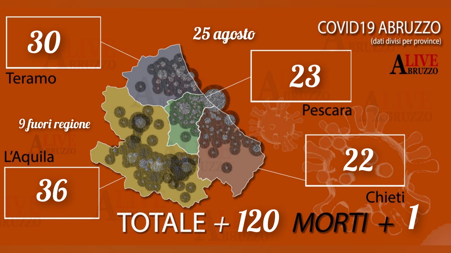 Coronavirus Abruzzo, dati 25 agosto: 120 nuovi positivi, 5 ricoveri, un morto
