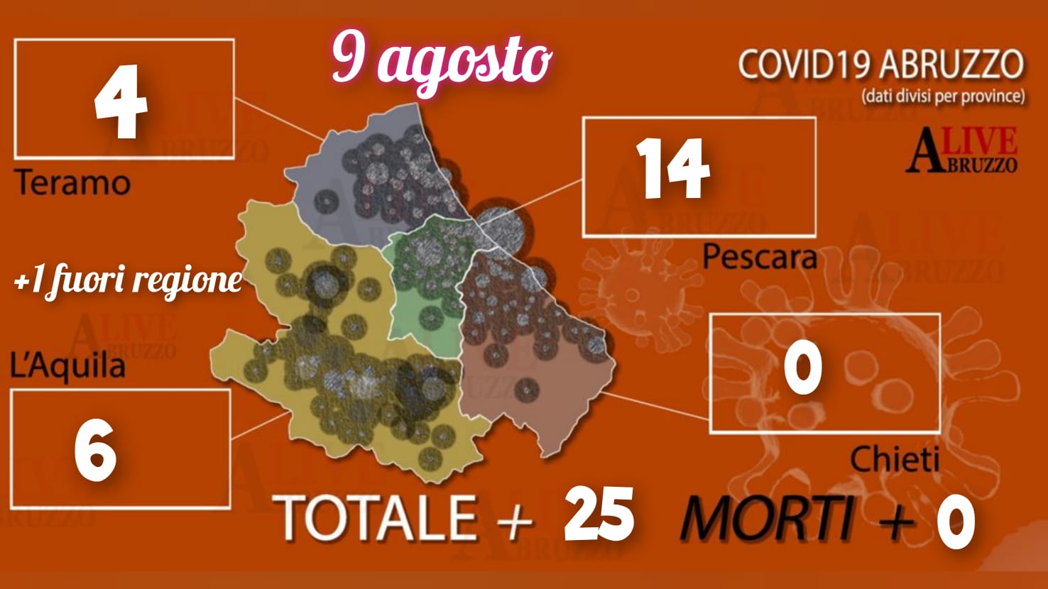 Coronavirus Abruzzo, oggi 25 nuovi positivi: tra loro anche un centenario