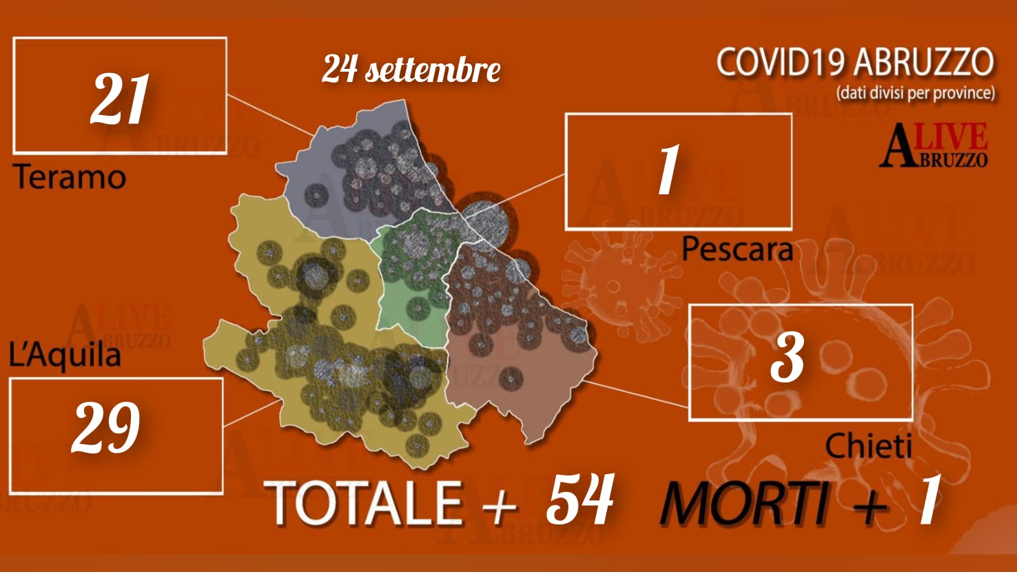 Coronavirus Abruzzo, dati aggiornati al 24 settembre: 54 nuovi positivi e un morto