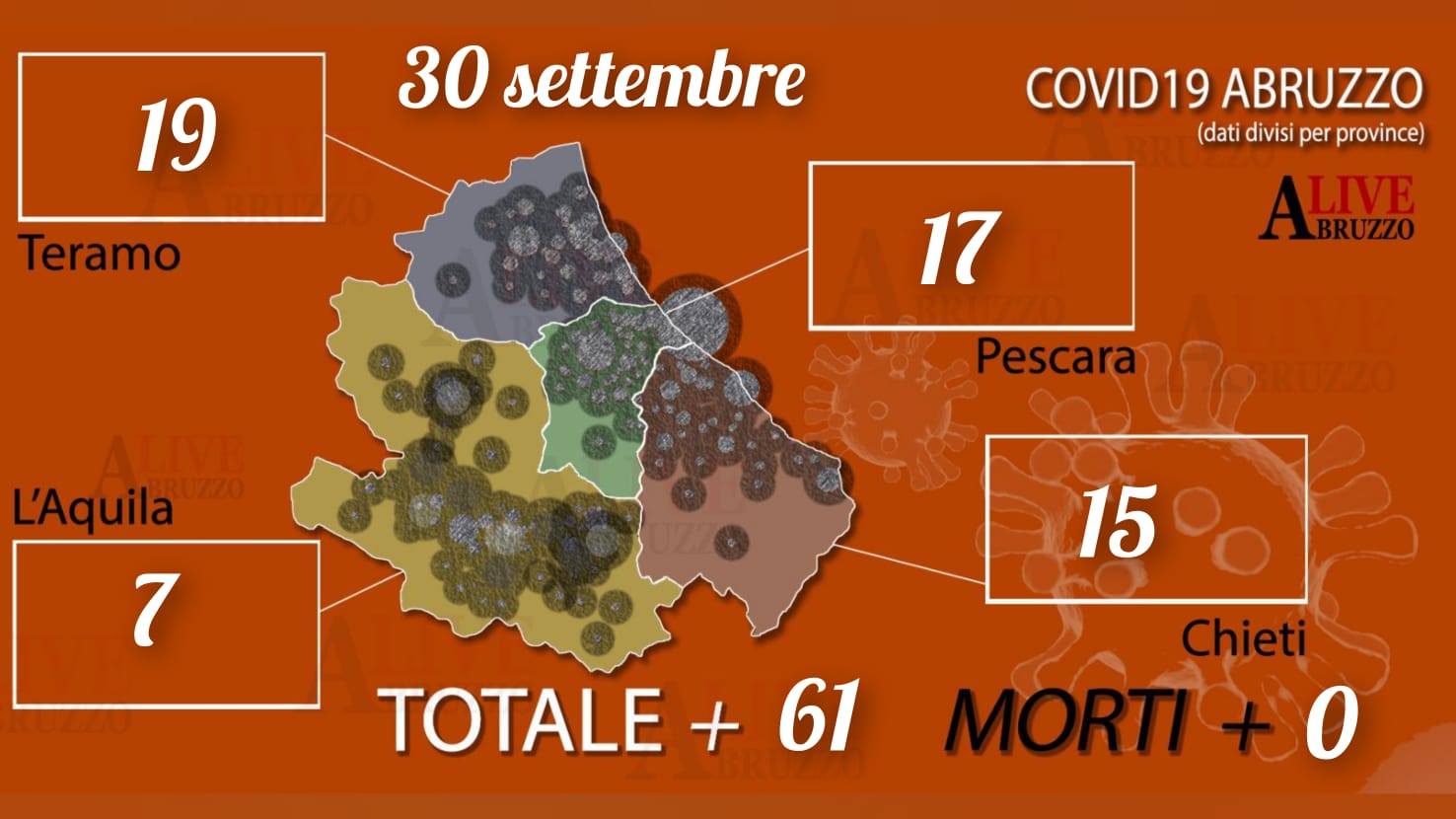 Coronavirus Abruzzo, oggi 61 nuovi positivi: stabili i ricoveri in ospedale