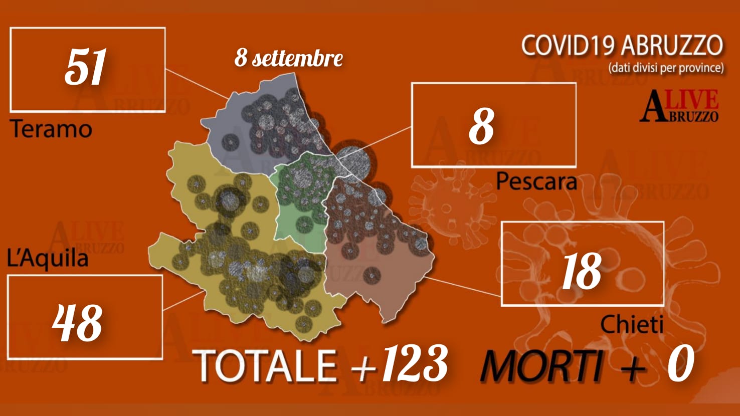 Coronavirus Abruzzo, oggi 123 nuovi positivi e 98 guariti: boom di casi nel Teramano