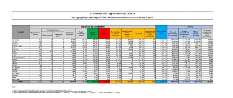 Coronavirus Italia: oggi 5.621 casi su 286.028 tamponi e 62 morti. Tasso positività al 2%