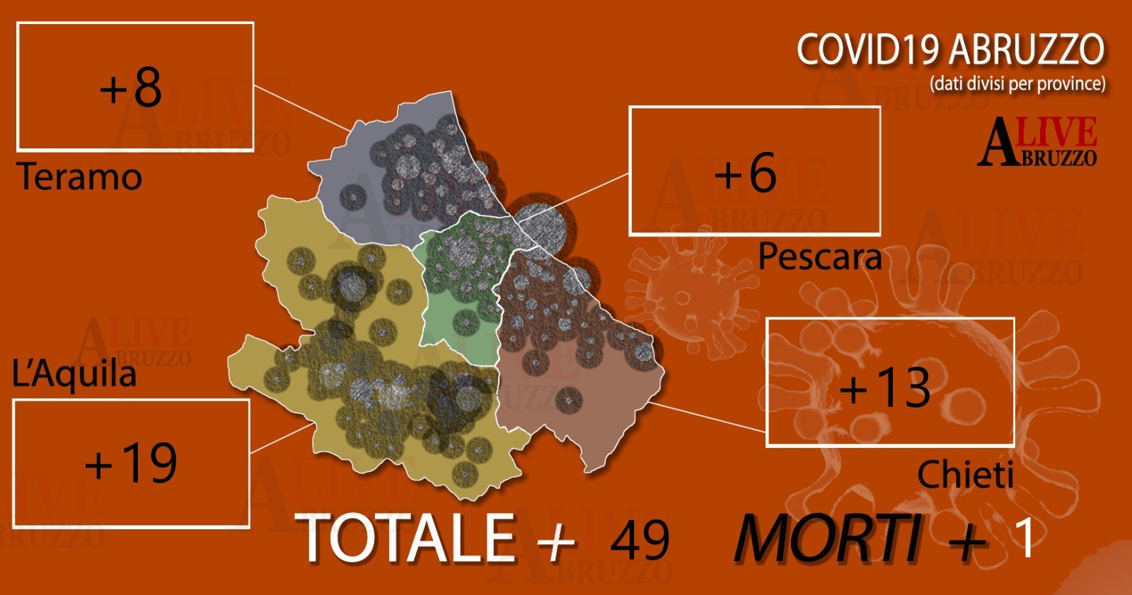 coronavirus abruzzo morto un 68enne registrati 49 nuovi casi positivi e 54 guariti abruzzolive