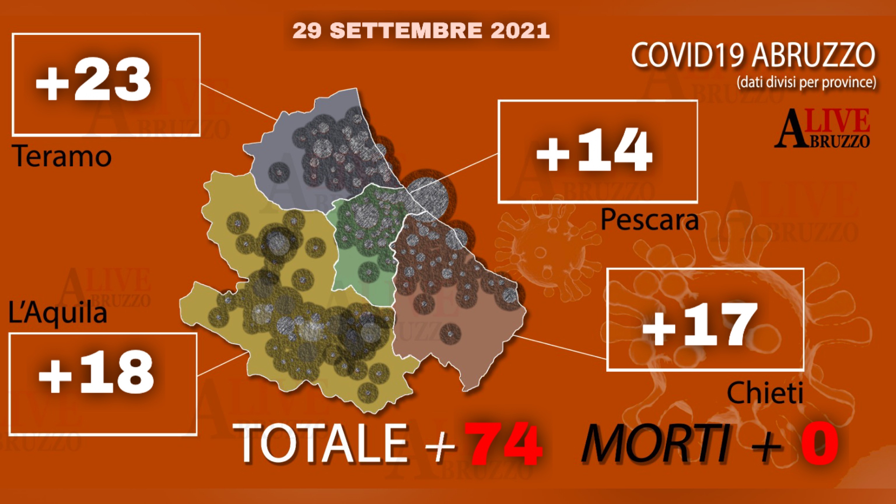 Coronavirus, in Abruzzo 74 nuovi casi: stabili ricoveri e terapie intensive