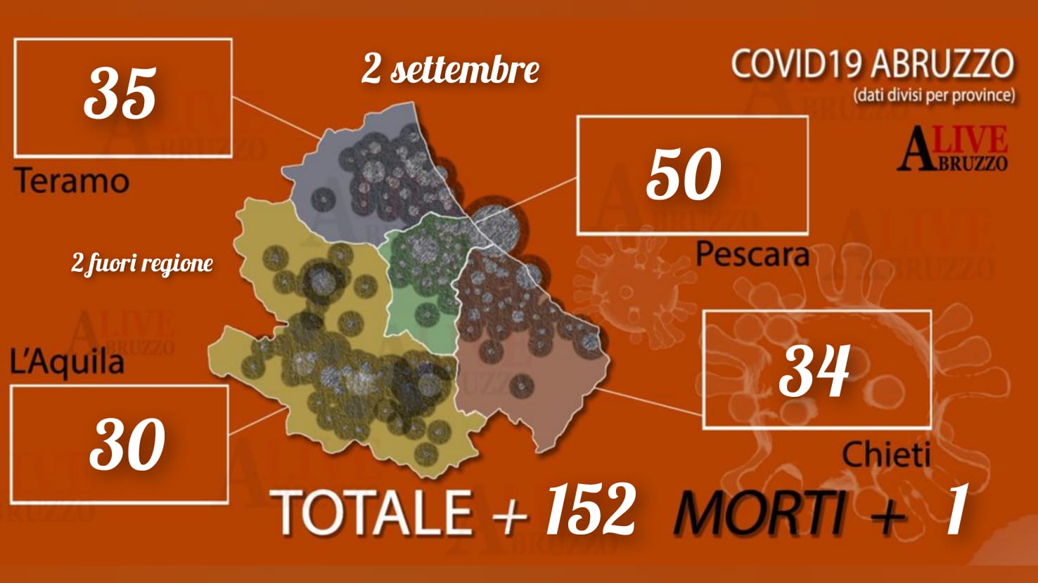 Coronavirus, morta nel Pescarese una 46enne: oggi 152 nuovi positivi