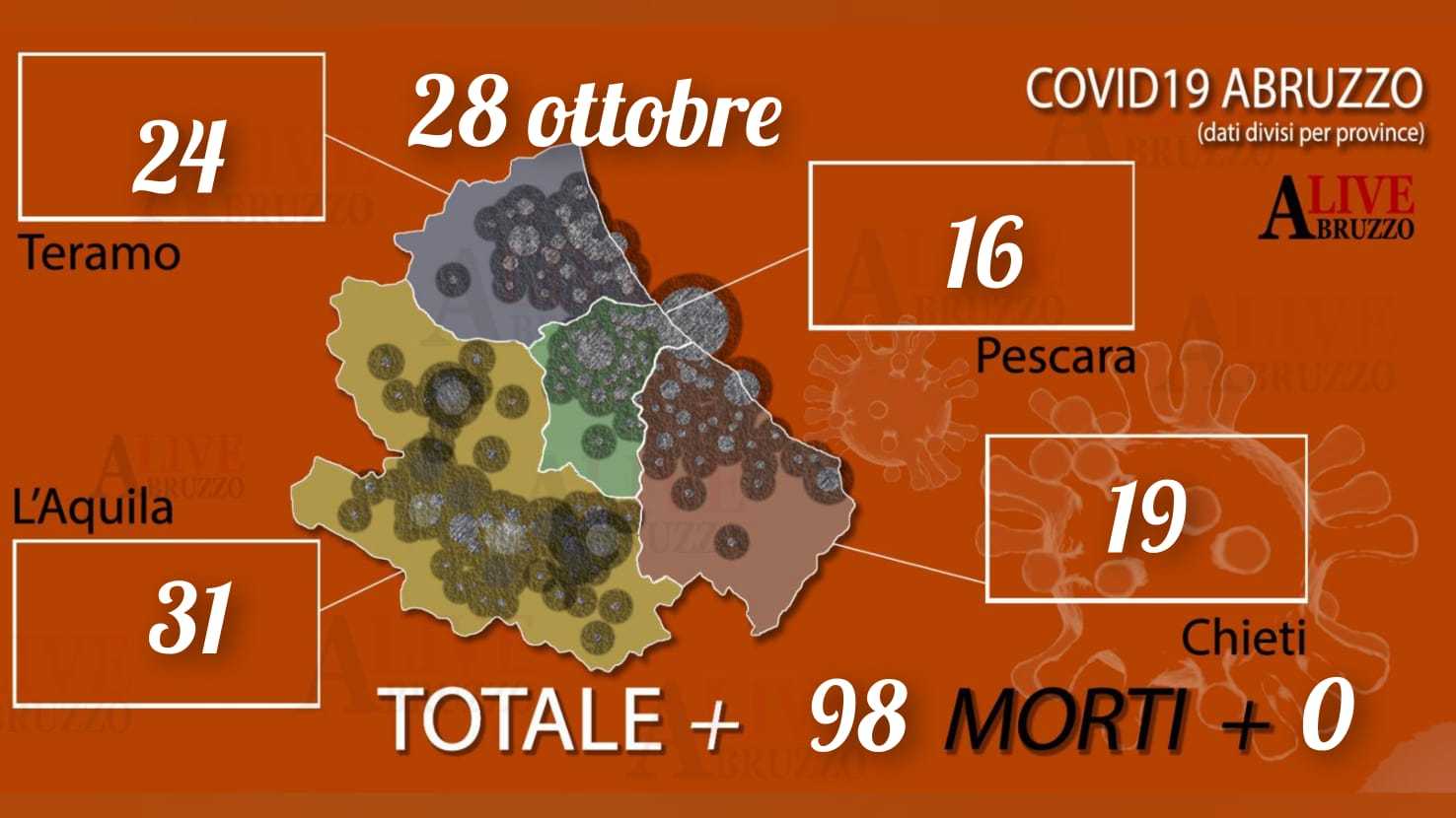 Coronavirus: in Abruzzo ancora 98 nuovi positivi, attualmente sono 1657 in tutta la regione