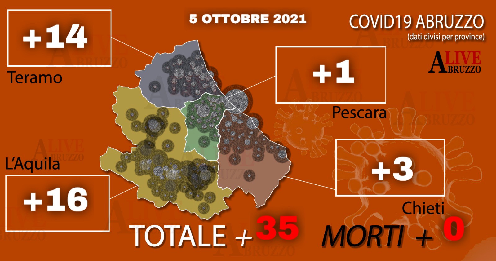 Covid, in Abruzzo 35 nuovi casi: un nuovo ingresso in terapia intensiva, scendono i ricoveri