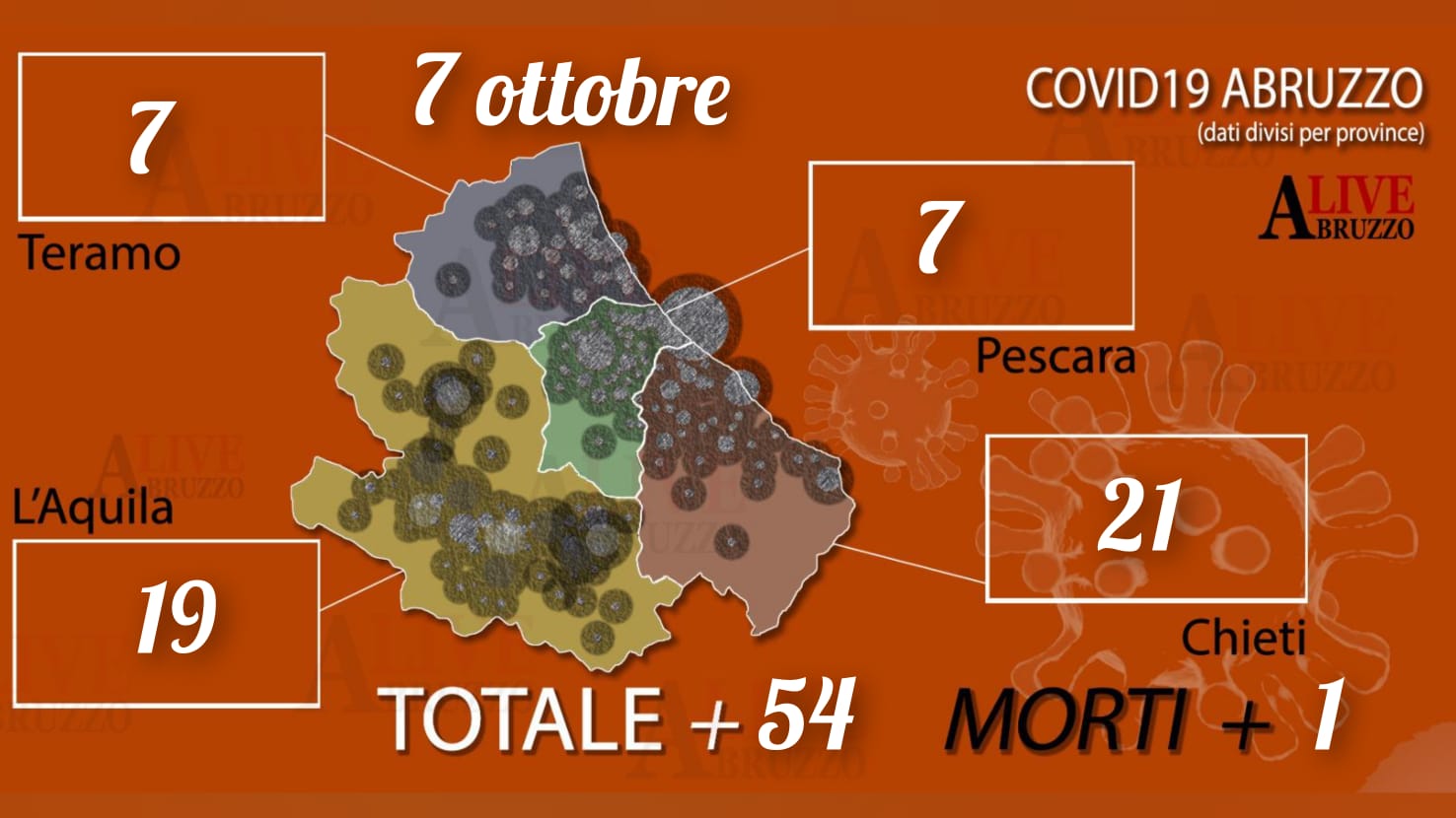 Coronavirus Abruzzo, ancora un morto nel Teramano: oggi 54 nuovi positivi