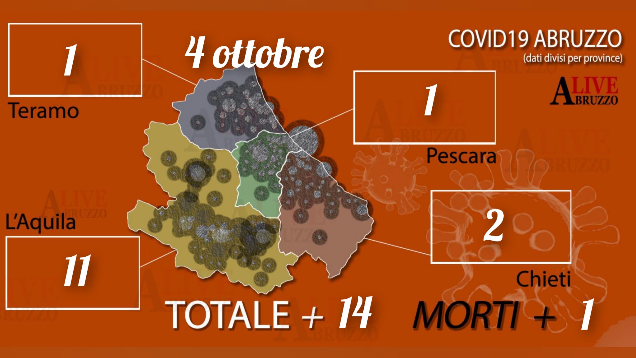 Coronavirus: oggi in Abruzzo 14 nuovi positivi, morta una 73enne nel Chietino