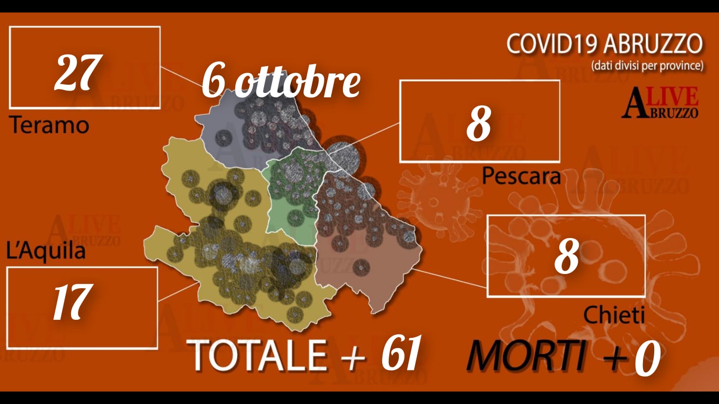 Coronavirus Abruzzo: oggi 61 nuovi positivi su 3845 tamponi molecolari