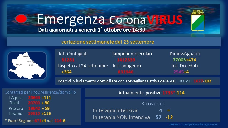 Coronavirus Abruzzo, ancora una vittima: tutti i dati dal 1 marzo 2020 a oggi