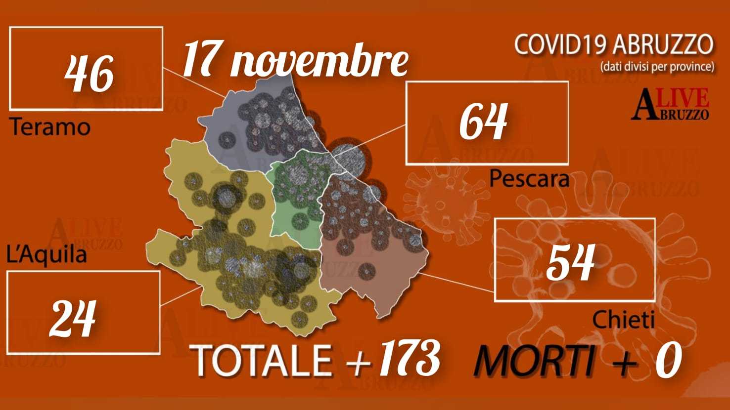 Coronavirus Abruzzo, ancora 173 nuovi positivi: 64 sono nel Pescarese