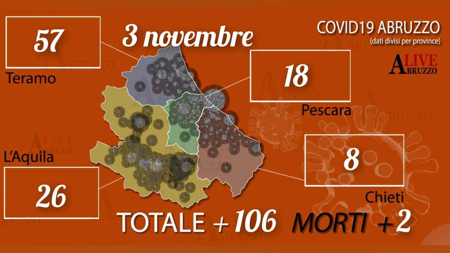 Coronavirus, oggi 106 nuovi contagi e due morti: in Abruzzo ci sono 1929 positivi