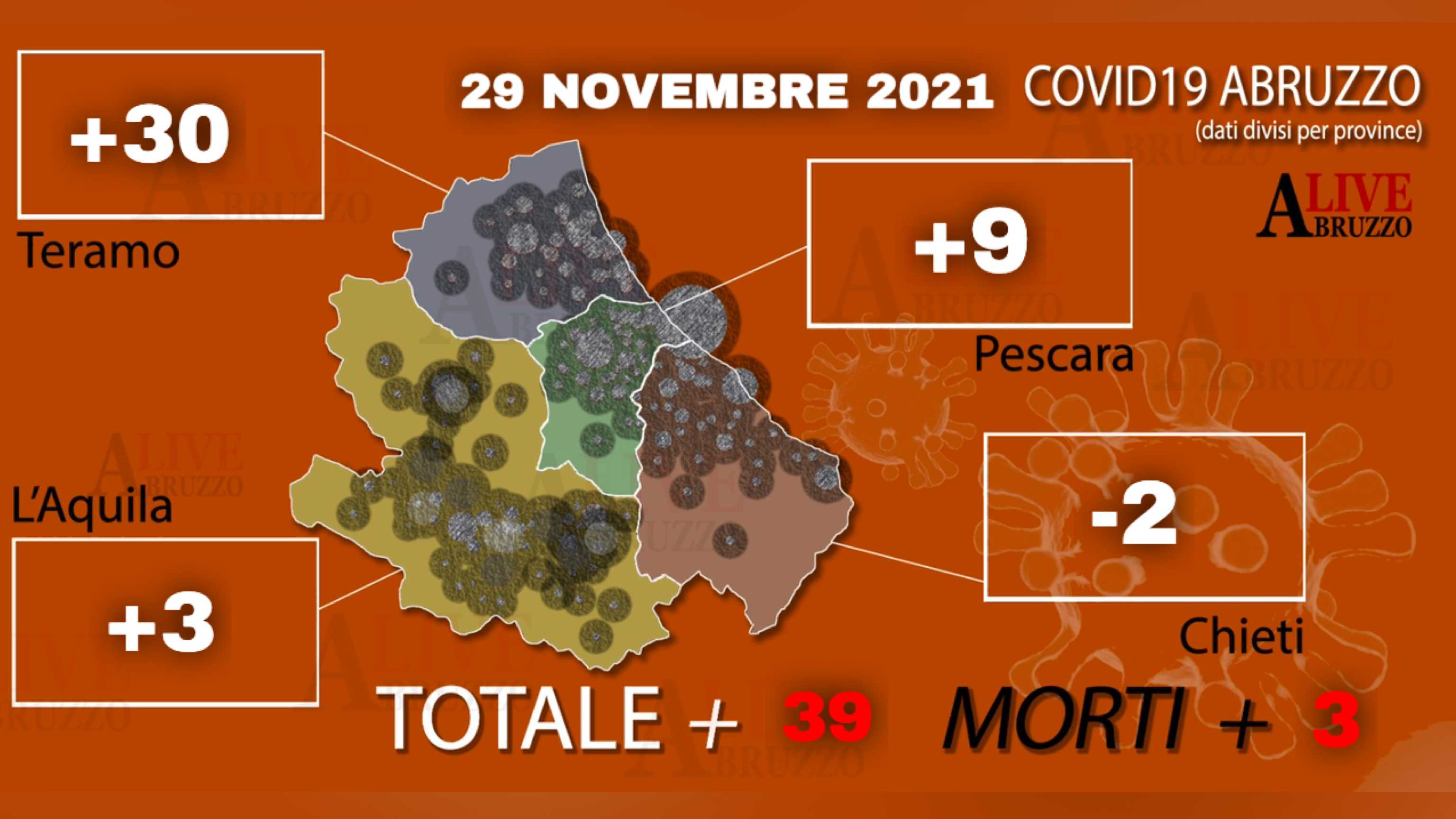 Coronavirus, in Abruzzo 39 nuovi casi e 3 morti nel teramano: aumentano i ricoveri
