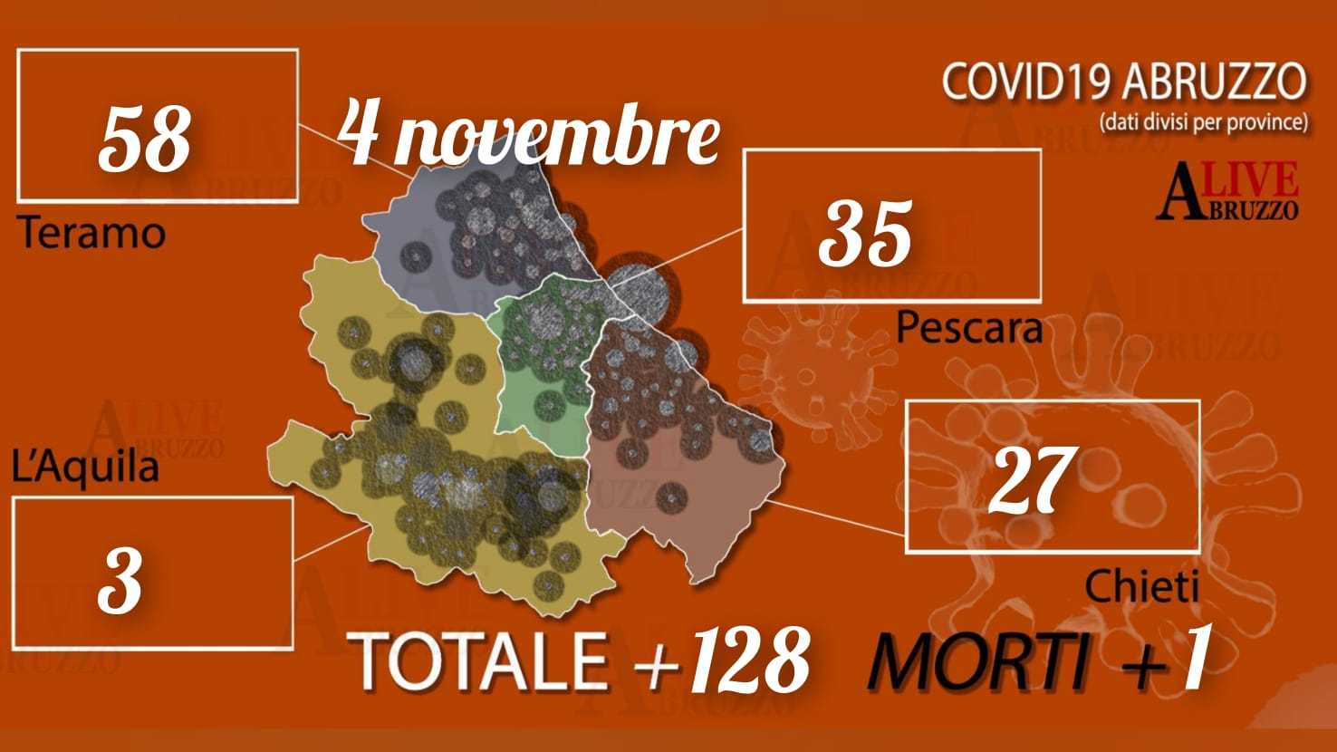 Coronavirus Abruzzo, ancora 128 positivi: in 2 giorni nel Teramano oltre 100 contagi