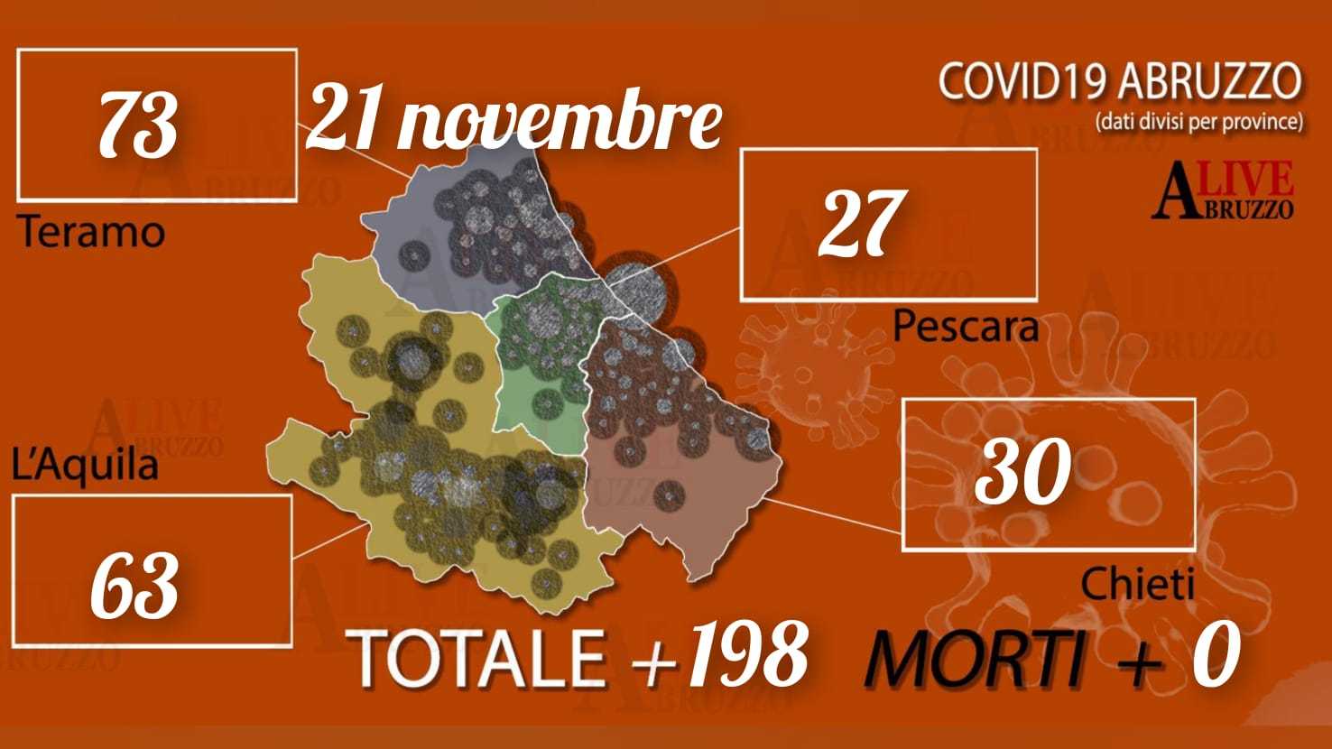 Coronavirus Abruzzo, i contagi crescono senza freni: oggi +198, provincia più colpita Teramo