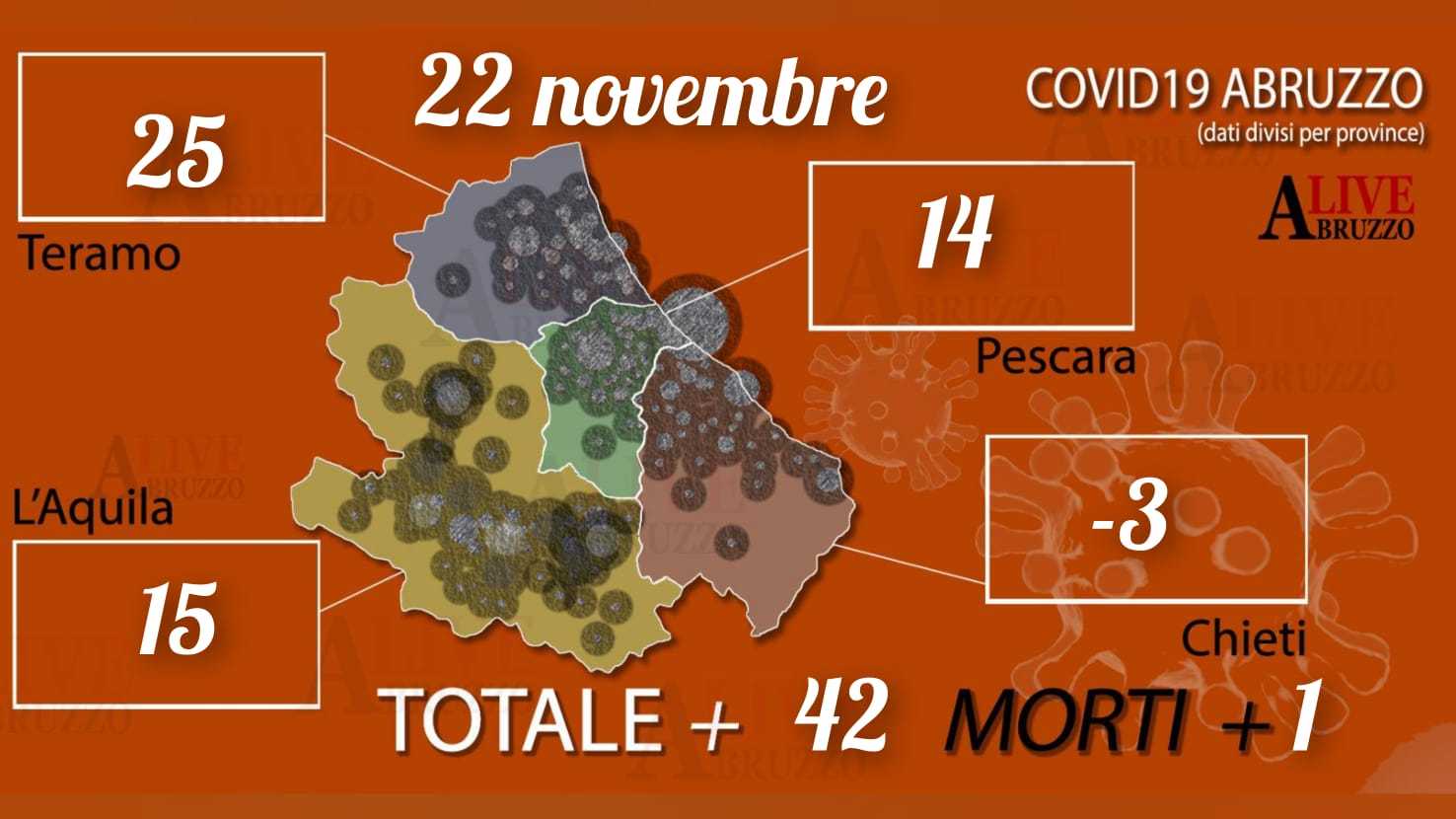 Coronavirus, in Abruzzo 42 nuovi casi: un morto e aumento dei ricoveri