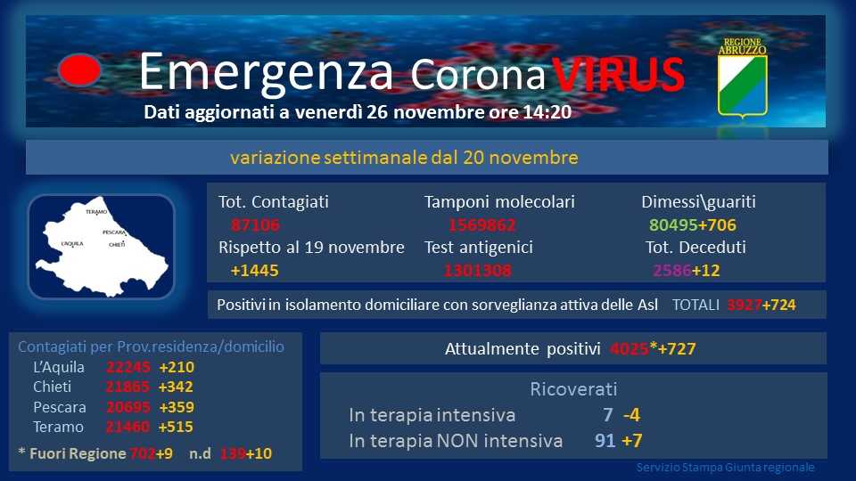 Coronavirus, in Abruzzo i contagi continuano l’impennata: 297 nuovi positivi e 3 morti