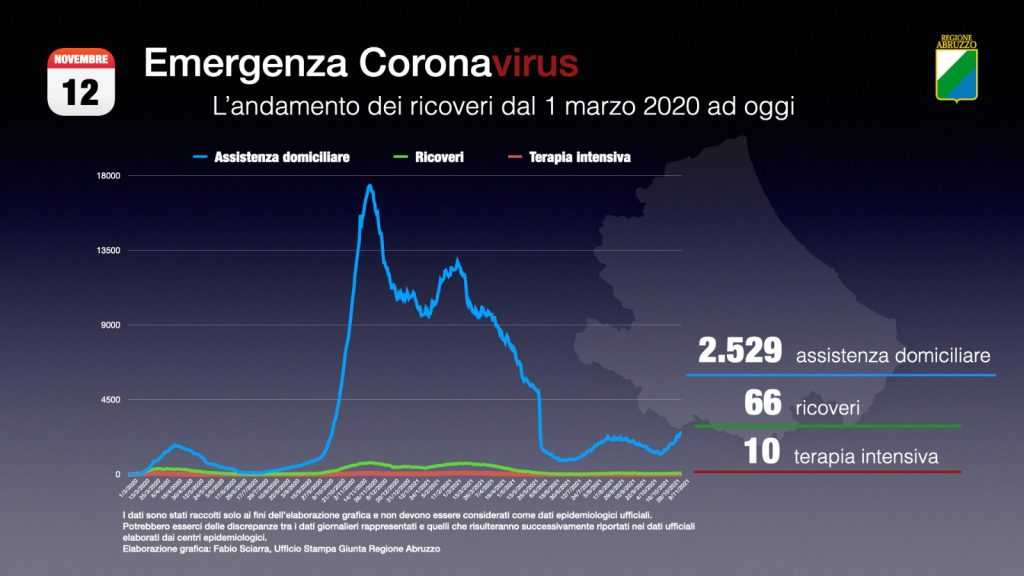 coronavirus abruzzo oggi 152 nuovi positivi in tre giorni oltre 500 contagi tutti i dati dell epidemia abruzzolive