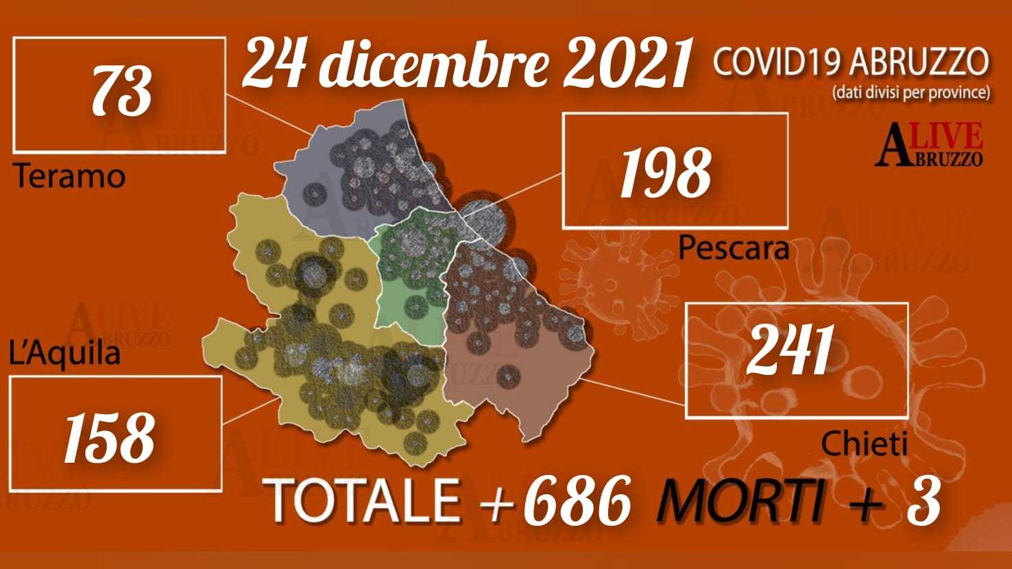 Coronavirus, in Abruzzo esplodono i contagi: in due giorni oltre 1300 nuovi positivi