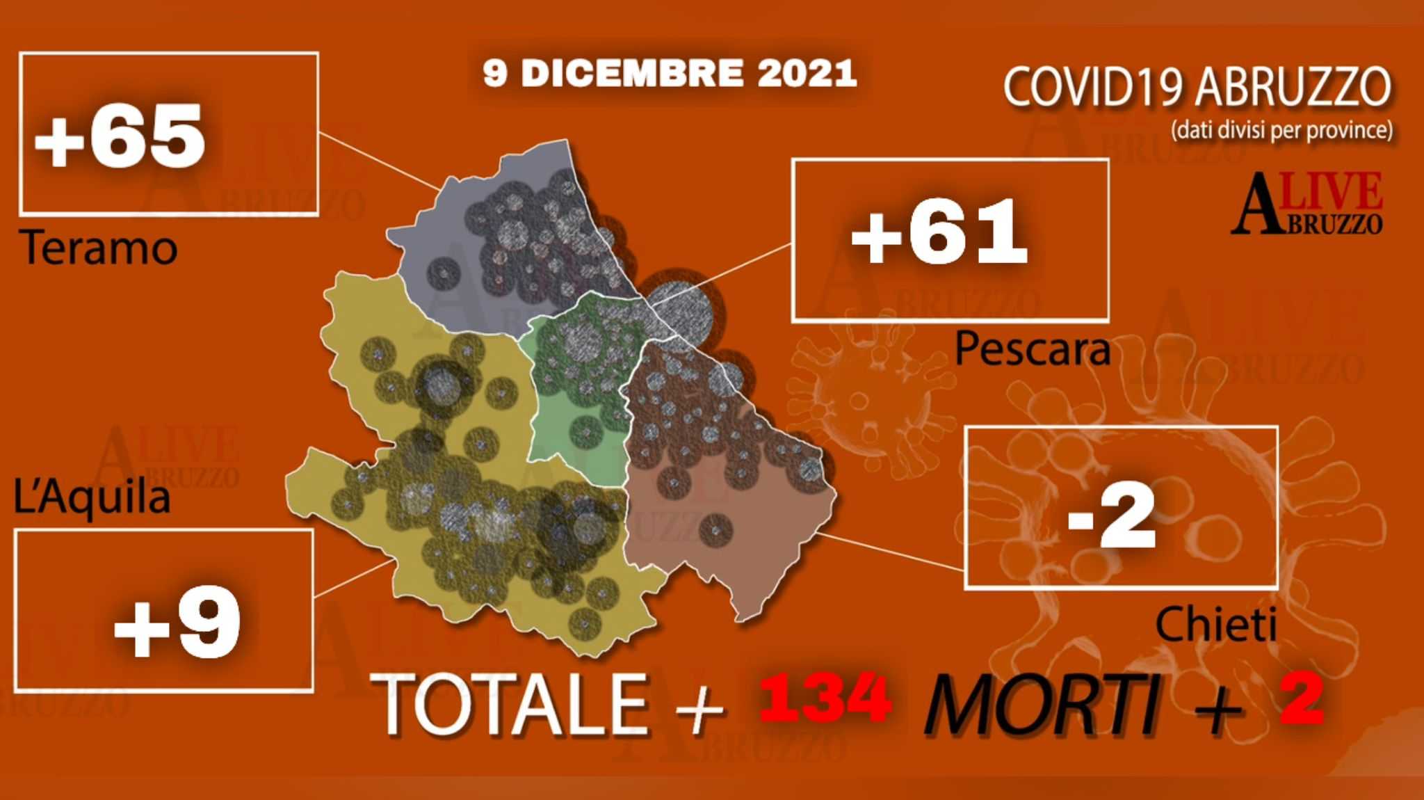 Coronavirus, in Abruzzo 134 nuovi casi e 167 guariti: ma si contano altre due vittime