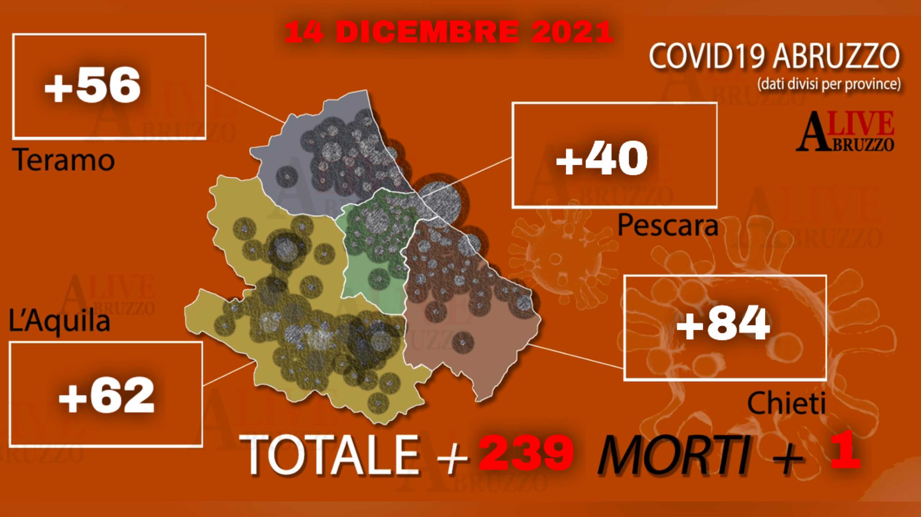 Coronavirus, in Abruzzo 239 casi e un decesso: un nuovo ingresso in terapia intensiva