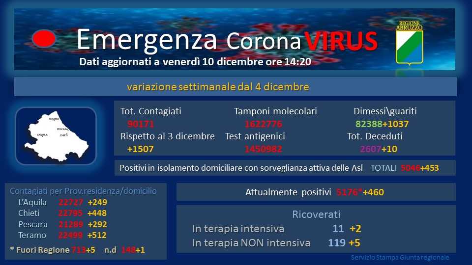 Coronavirus, nuova impennata di casi: oggi 317 nuovi positivi, tasso di positività 1.76 per cento