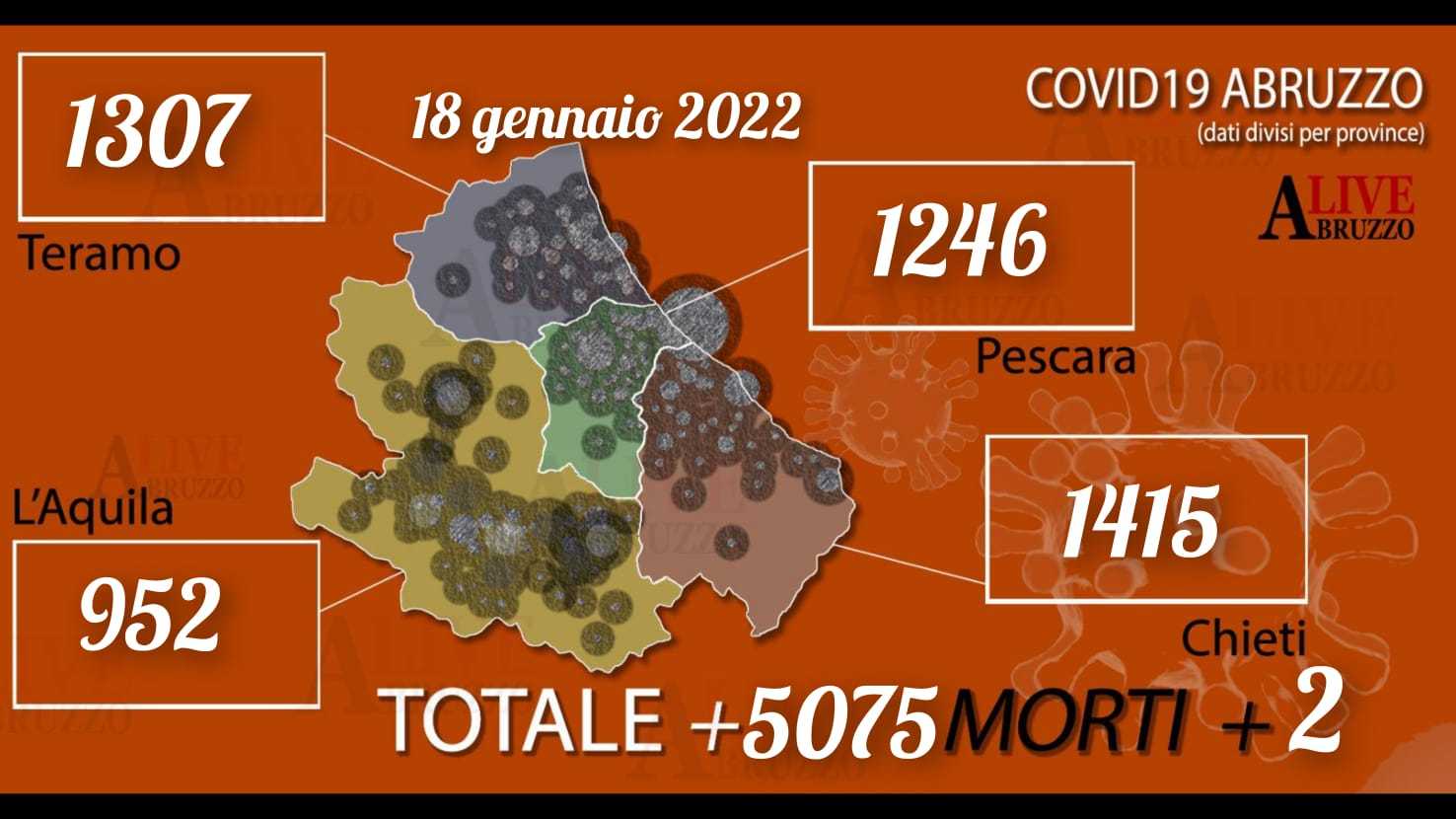 Coronavirus Abruzzo, oggi 5075 nuovi positivi e 2 morti: sul territorio regionale 74360 contagiati