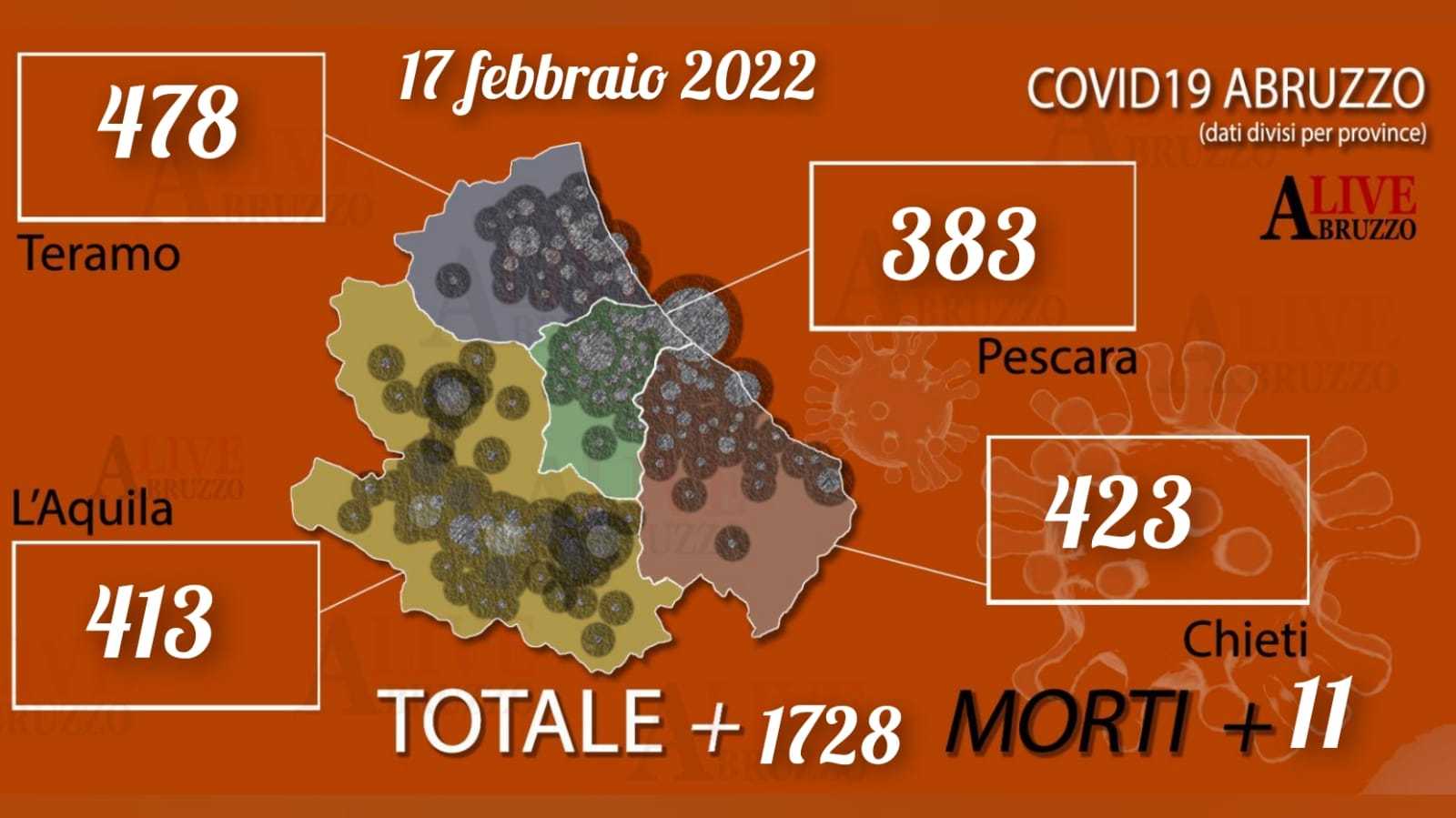 Coronavirus Abruzzo, in 24 ore 11 morti (tra cui un 55enne) e 1728 nuovi positivi