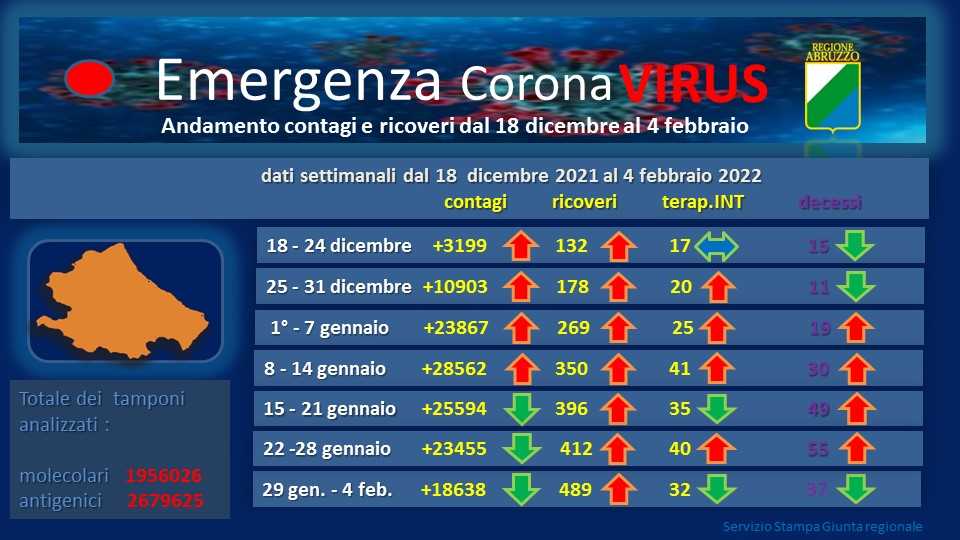 Covid: in Abruzzo ricoveri al 37%, incidenza scende a 1.457 (tutti i dati e i grafici)