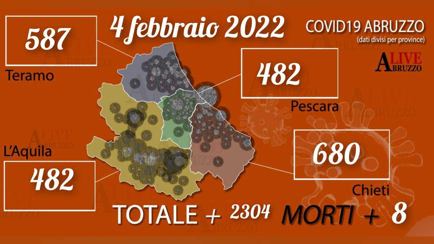 Coronavirus Abruzzo, oggi 2304 nuovi positivi e 8 morti: c’è anche un 62enne, +11 ricoveri