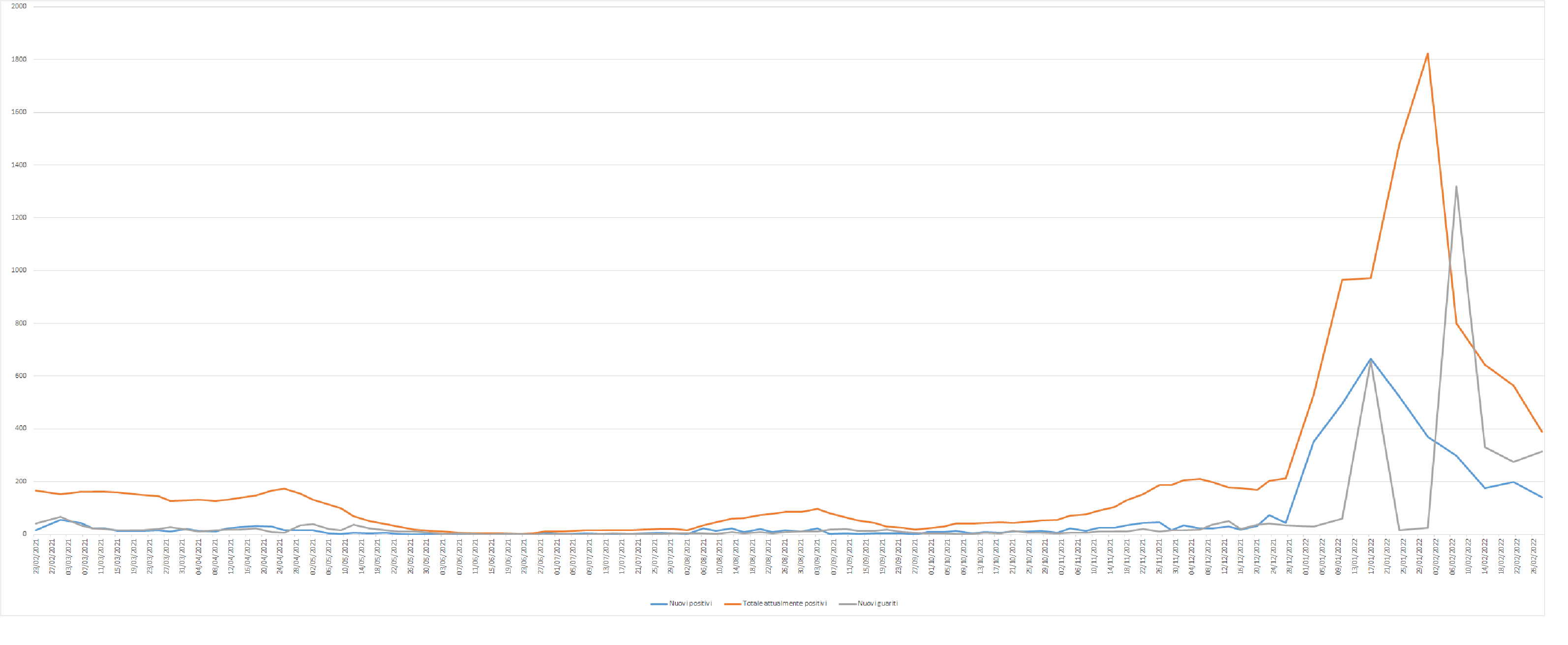 Covid: in una settimana 140 nuovi contagi, attualmente positivi 388 persone