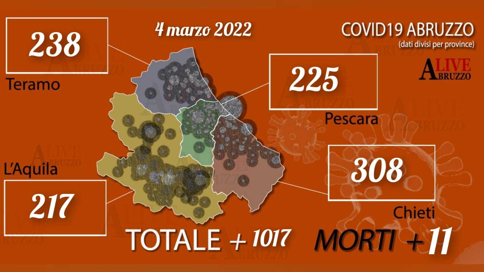 Coronavirus Abruzzo, oggi ci sono 11 morti tra cui una persona di 49 anni, 1017 nuovi positivi