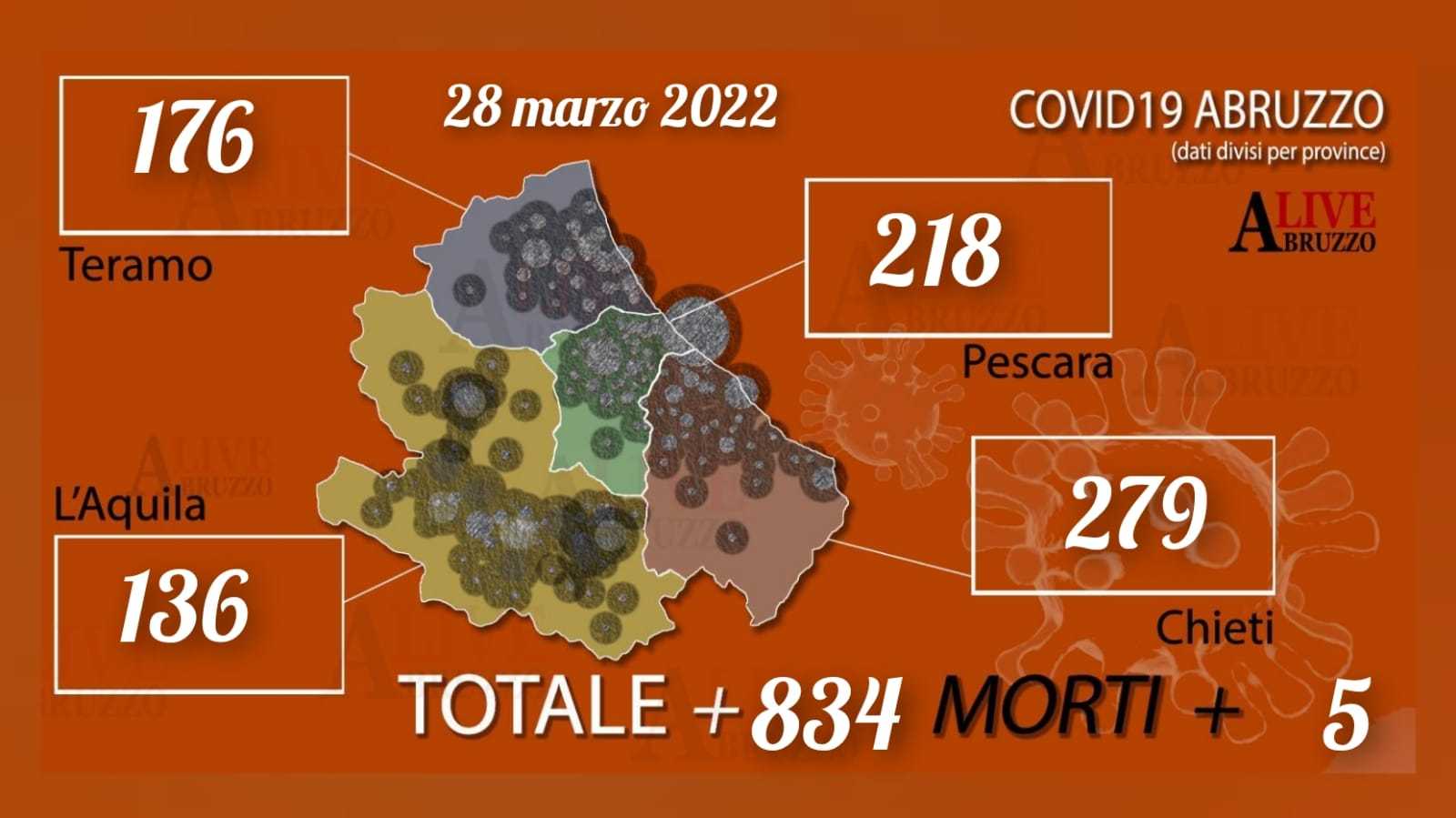 Coronavirus Abruzzo: oggi 834 nuovi positivi, 5 morti e 18 ricoveri (3 in intensiva)