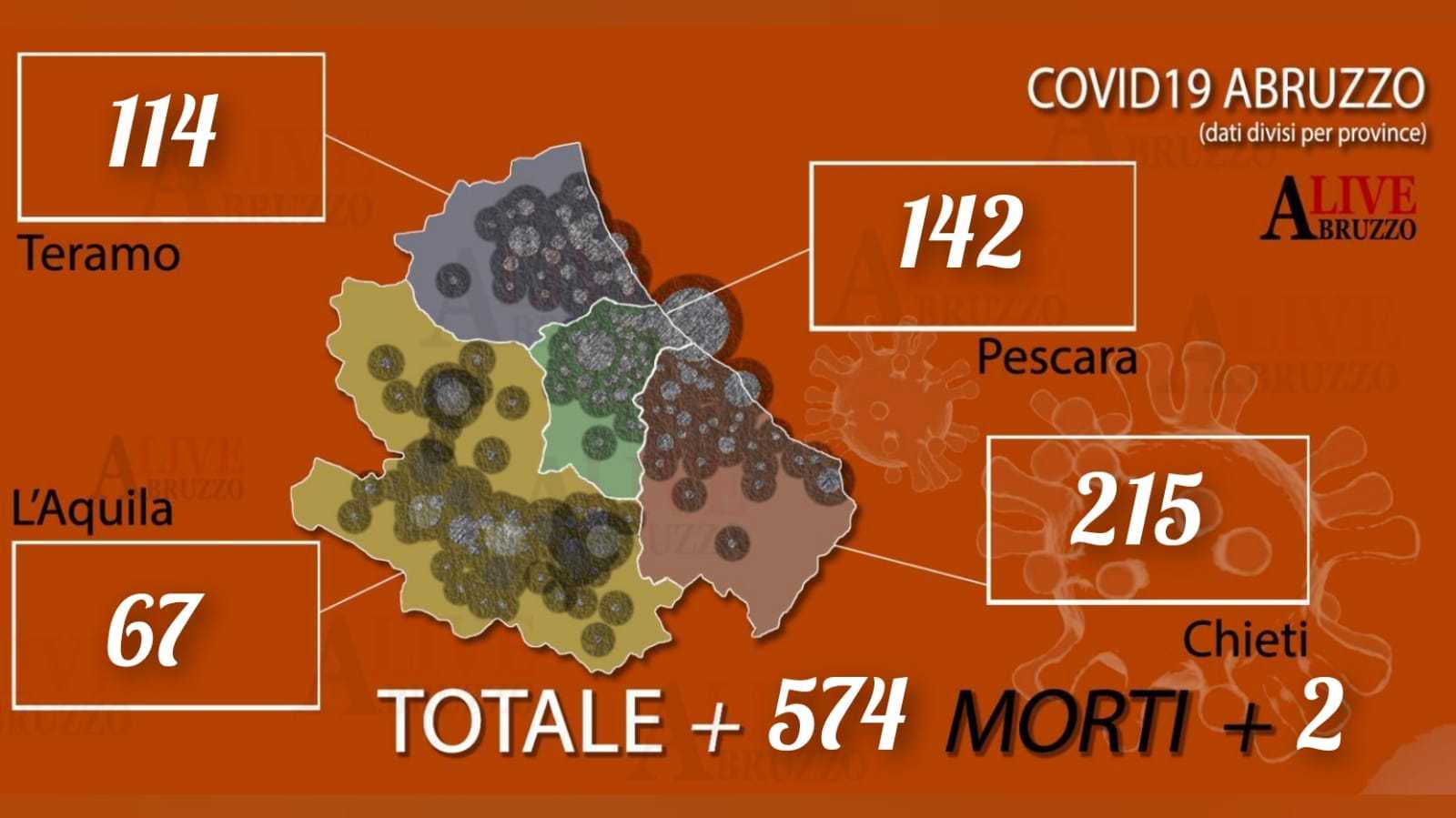 Coronavirus Abruzzo, aggiornamento 18 aprile: 574 nuovi positivi e 2 morti