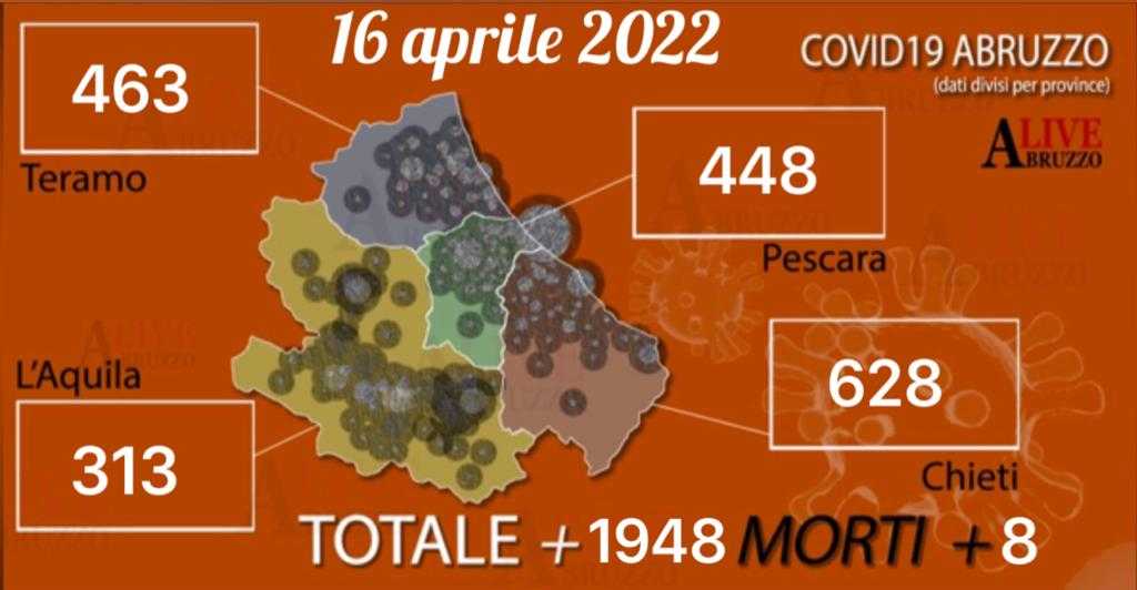 Coronavirus Abruzzo, scendono contagi ma salgono decessi: 1948 nuovi positivi e 8 vittime