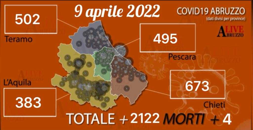 Coronavirus Abruzzo, aumento contagi e decessi: 2122 nuovi positivi e 4 vittime
